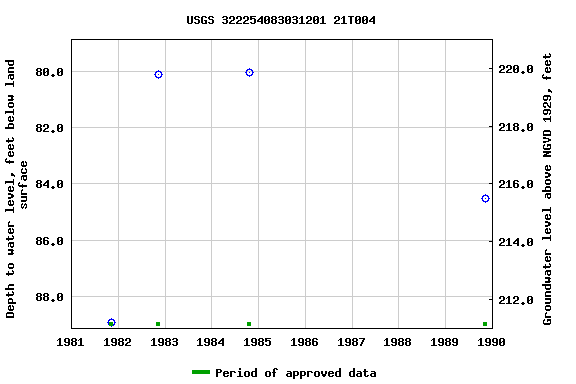 Graph of groundwater level data at USGS 322254083031201 21T004