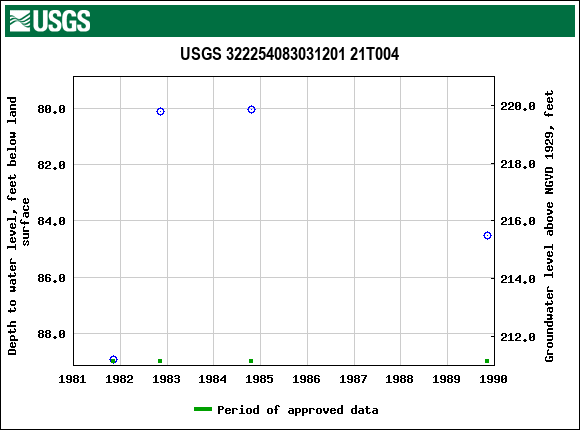 Graph of groundwater level data at USGS 322254083031201 21T004