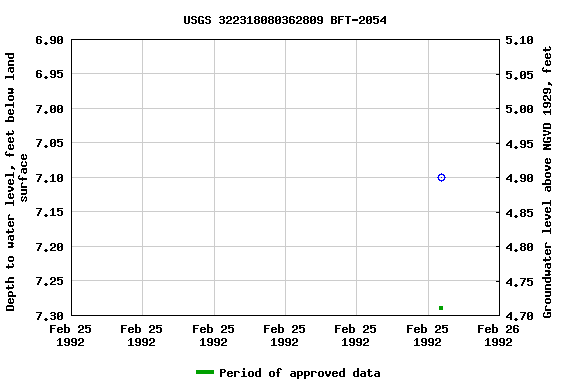 Graph of groundwater level data at USGS 322318080362809 BFT-2054