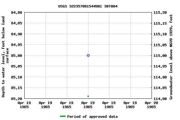 Graph of groundwater level data at USGS 322357081544901 30T004