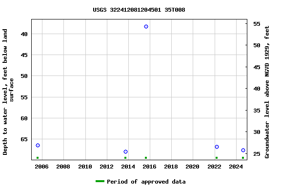 Graph of groundwater level data at USGS 322412081204501 35T008