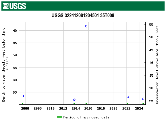 Graph of groundwater level data at USGS 322412081204501 35T008