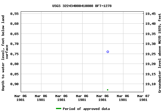 Graph of groundwater level data at USGS 322434080410808 BFT-1278