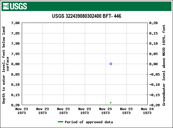 Graph of groundwater level data at USGS 322439080302400 BFT- 446