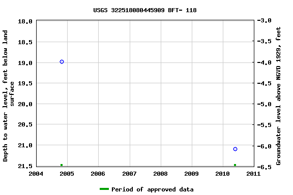 Graph of groundwater level data at USGS 322518080445909 BFT- 118