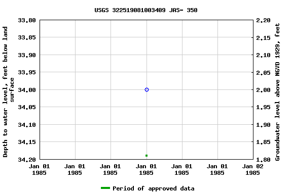 Graph of groundwater level data at USGS 322519081003409 JAS- 350