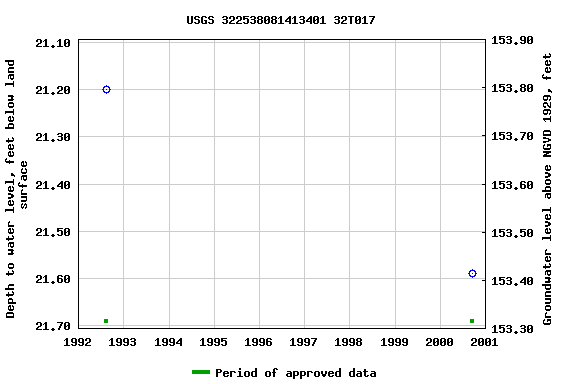 Graph of groundwater level data at USGS 322538081413401 32T017