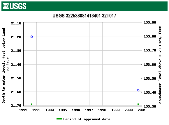 Graph of groundwater level data at USGS 322538081413401 32T017