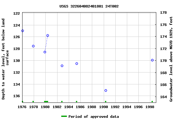 Graph of groundwater level data at USGS 322604082401801 24T002