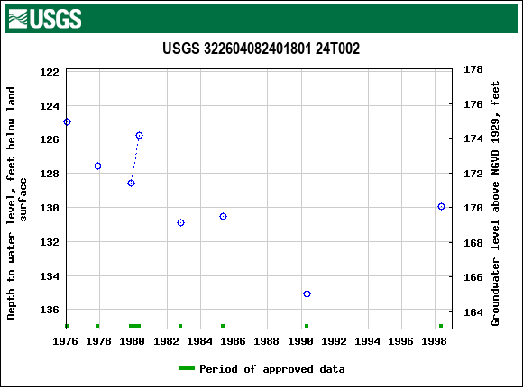 Graph of groundwater level data at USGS 322604082401801 24T002