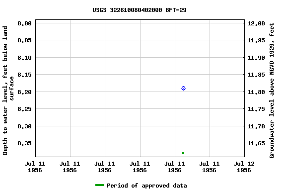 Graph of groundwater level data at USGS 322610080402000 BFT-29