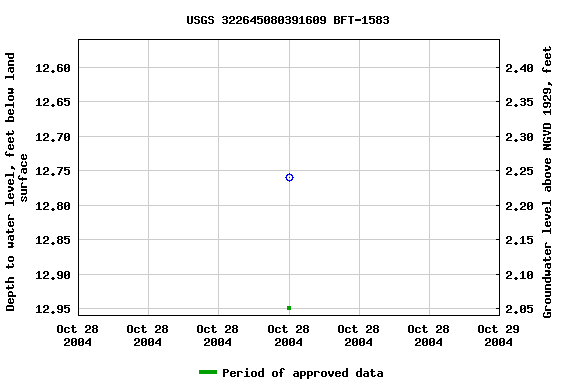 Graph of groundwater level data at USGS 322645080391609 BFT-1583