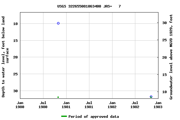 Graph of groundwater level data at USGS 322655081063400 JAS-   7