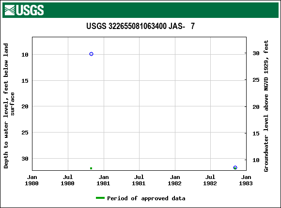 Graph of groundwater level data at USGS 322655081063400 JAS-   7