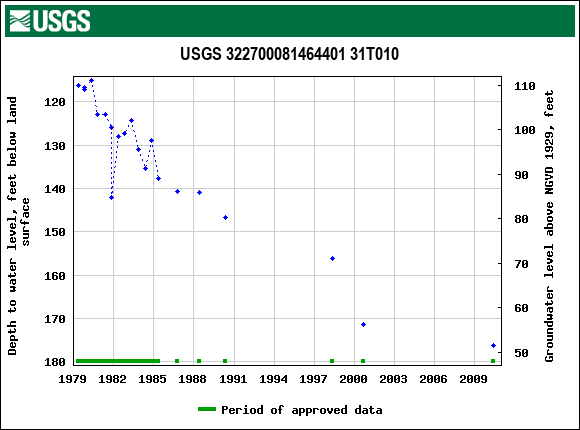 Graph of groundwater level data at USGS 322700081464401 31T010