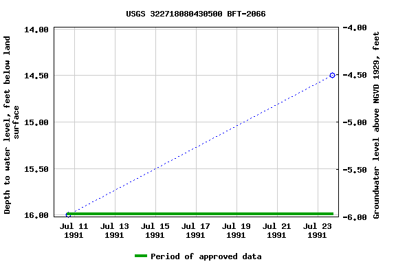 Graph of groundwater level data at USGS 322718080430500 BFT-2066