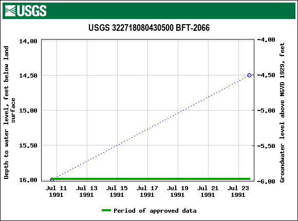 Graph of groundwater level data at USGS 322718080430500 BFT-2066