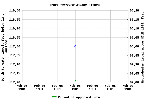 Graph of groundwater level data at USGS 322722081462402 31T020