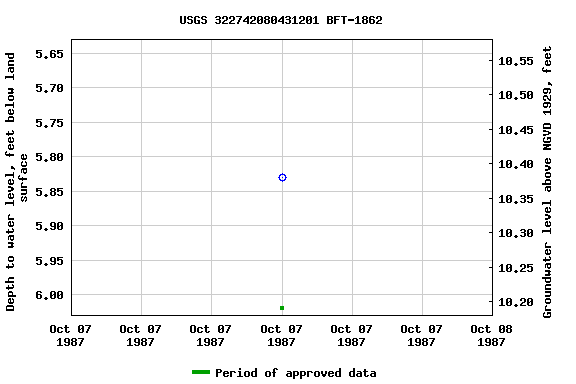 Graph of groundwater level data at USGS 322742080431201 BFT-1862