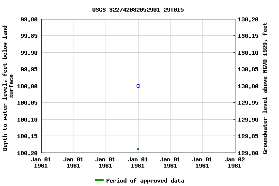 Graph of groundwater level data at USGS 322742082052901 29T015