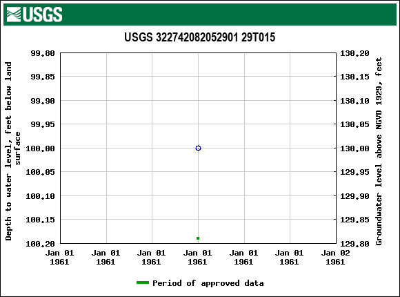 Graph of groundwater level data at USGS 322742082052901 29T015