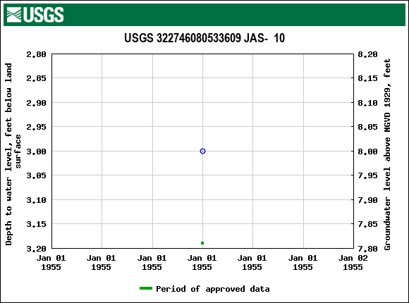 Graph of groundwater level data at USGS 322746080533609 JAS-  10