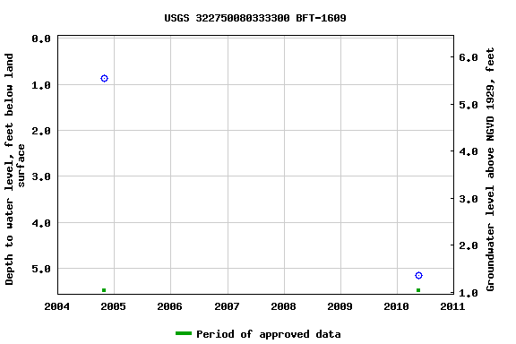 Graph of groundwater level data at USGS 322750080333300 BFT-1609