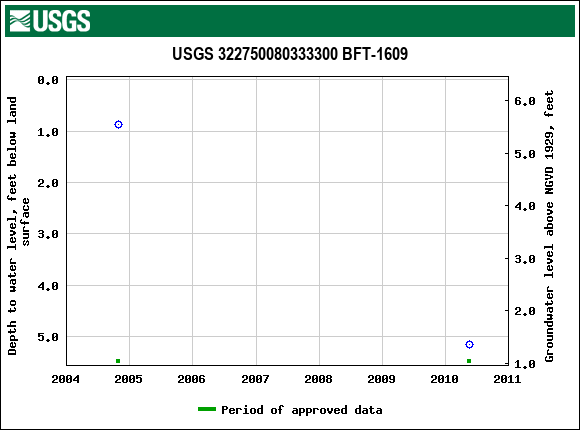 Graph of groundwater level data at USGS 322750080333300 BFT-1609