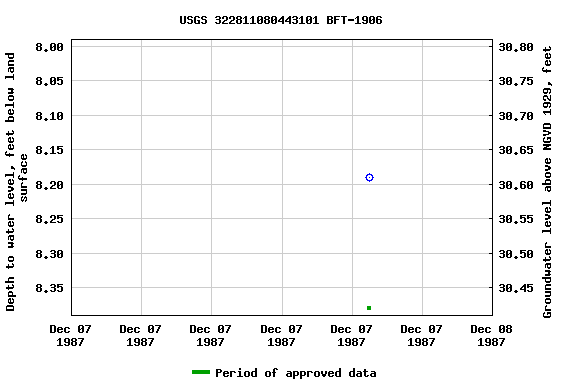 Graph of groundwater level data at USGS 322811080443101 BFT-1906