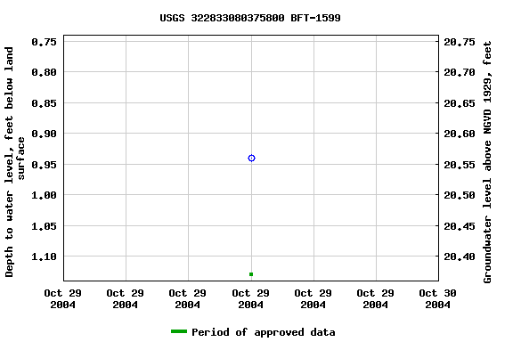 Graph of groundwater level data at USGS 322833080375800 BFT-1599