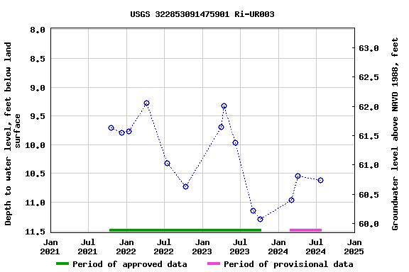 Graph of groundwater level data at USGS 322853091475901 Ri-UR003