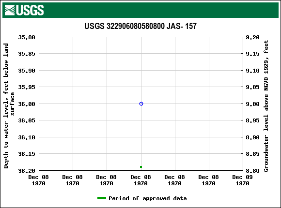 Graph of groundwater level data at USGS 322906080580800 JAS- 157