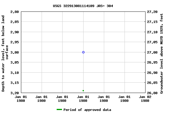 Graph of groundwater level data at USGS 322913081114109 JAS- 304