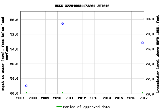 Graph of groundwater level data at USGS 322949081173201 35T010