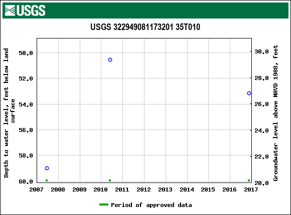 Graph of groundwater level data at USGS 322949081173201 35T010