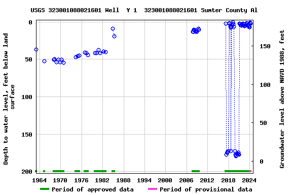 Graph of groundwater level data at USGS 323001088021601 Well  Y 1  323001088021601 Sumter County Al
