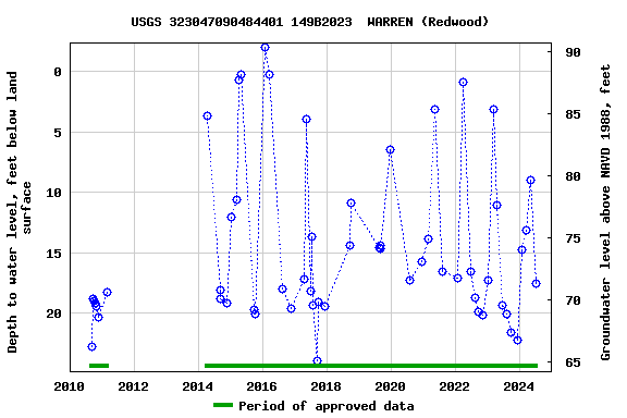 Graph of groundwater level data at USGS 323047090484401 149B2023  WARREN (Redwood)