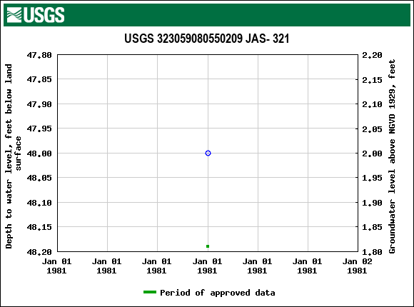 Graph of groundwater level data at USGS 323059080550209 JAS- 321