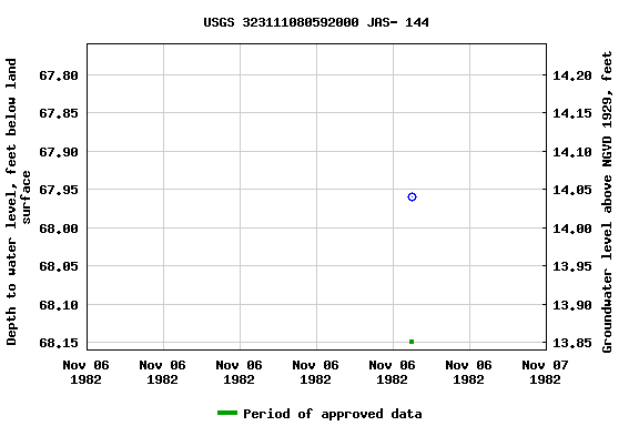 Graph of groundwater level data at USGS 323111080592000 JAS- 144