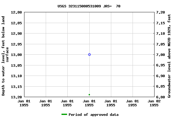 Graph of groundwater level data at USGS 323115080531009 JAS-  70