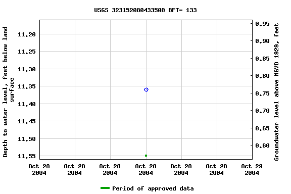 Graph of groundwater level data at USGS 323152080433500 BFT- 133