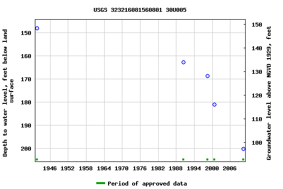 Graph of groundwater level data at USGS 323216081560801 30U005