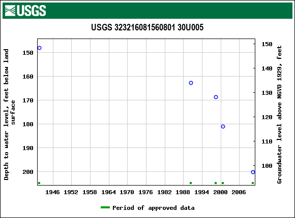 Graph of groundwater level data at USGS 323216081560801 30U005