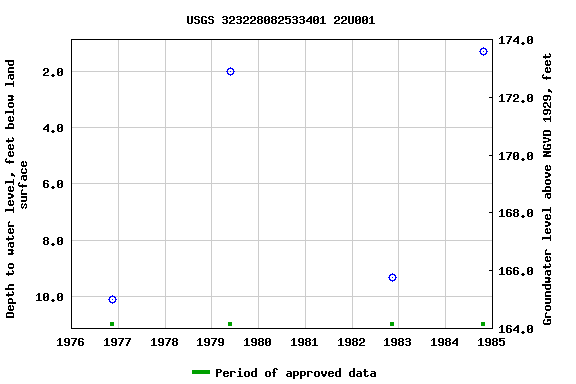 Graph of groundwater level data at USGS 323228082533401 22U001