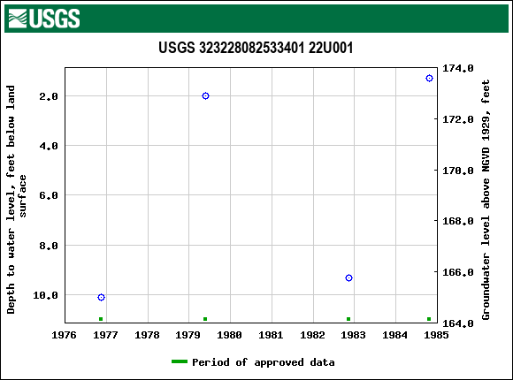 Graph of groundwater level data at USGS 323228082533401 22U001