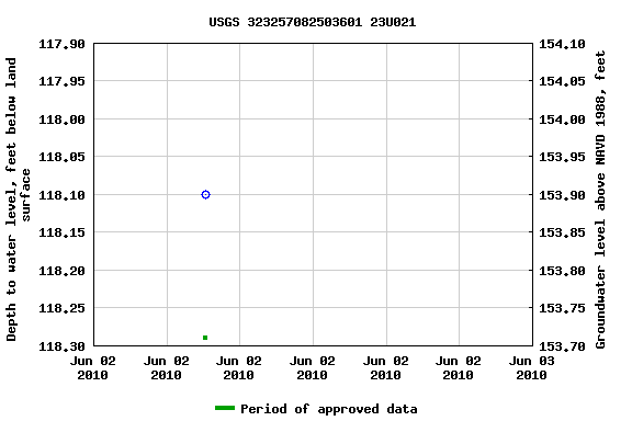 Graph of groundwater level data at USGS 323257082503601 23U021