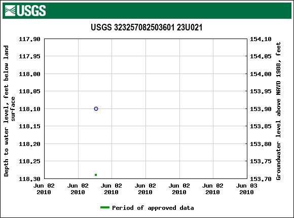 Graph of groundwater level data at USGS 323257082503601 23U021