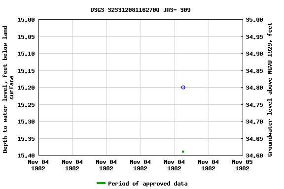 Graph of groundwater level data at USGS 323312081162700 JAS- 309