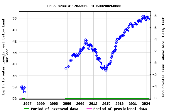Graph of groundwater level data at USGS 323313117033902 019S002W02C008S