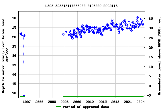 Graph of groundwater level data at USGS 323313117033905 019S002W02C011S